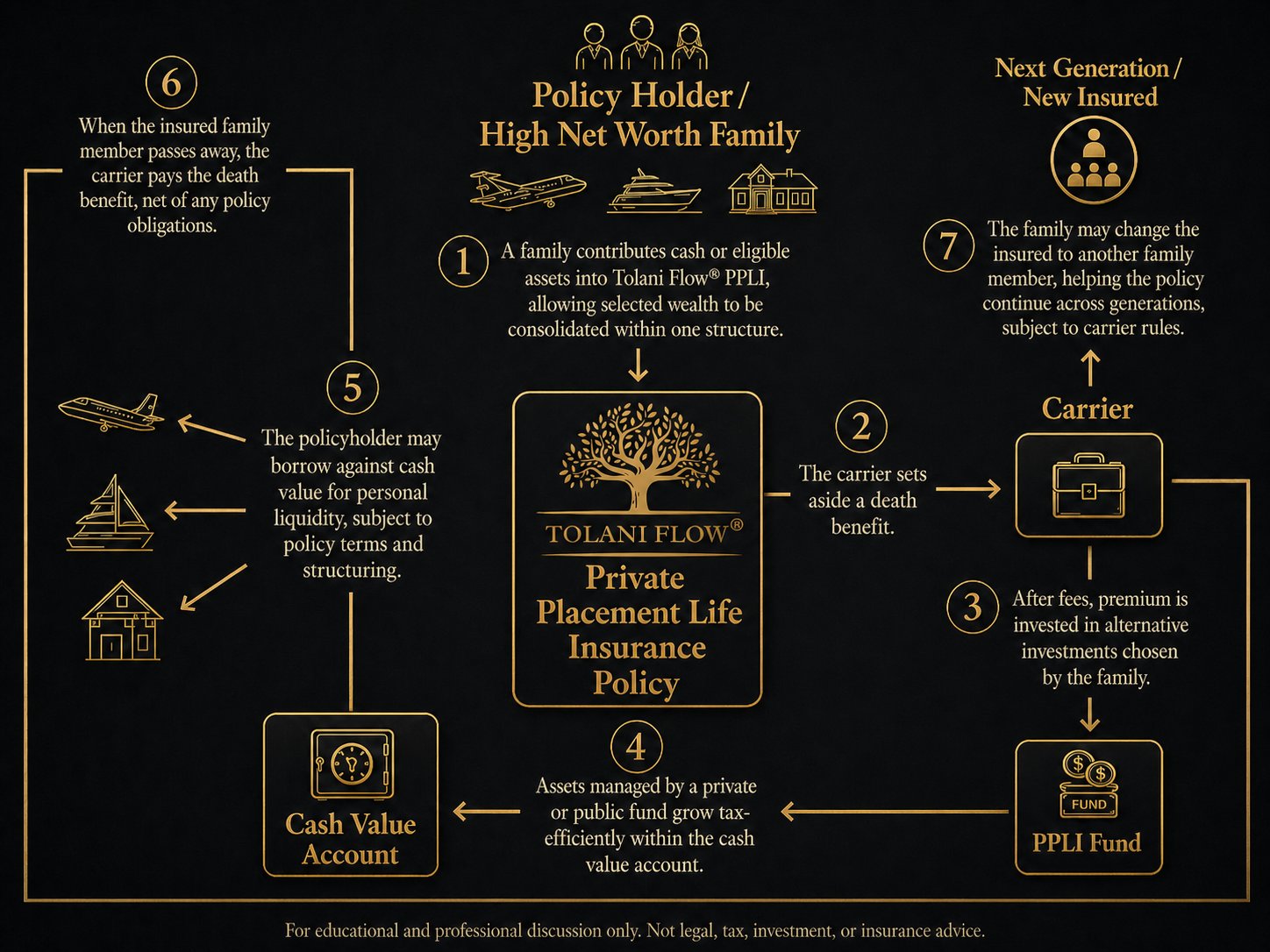 Tolani Flow Private Placement Life Insurance framework