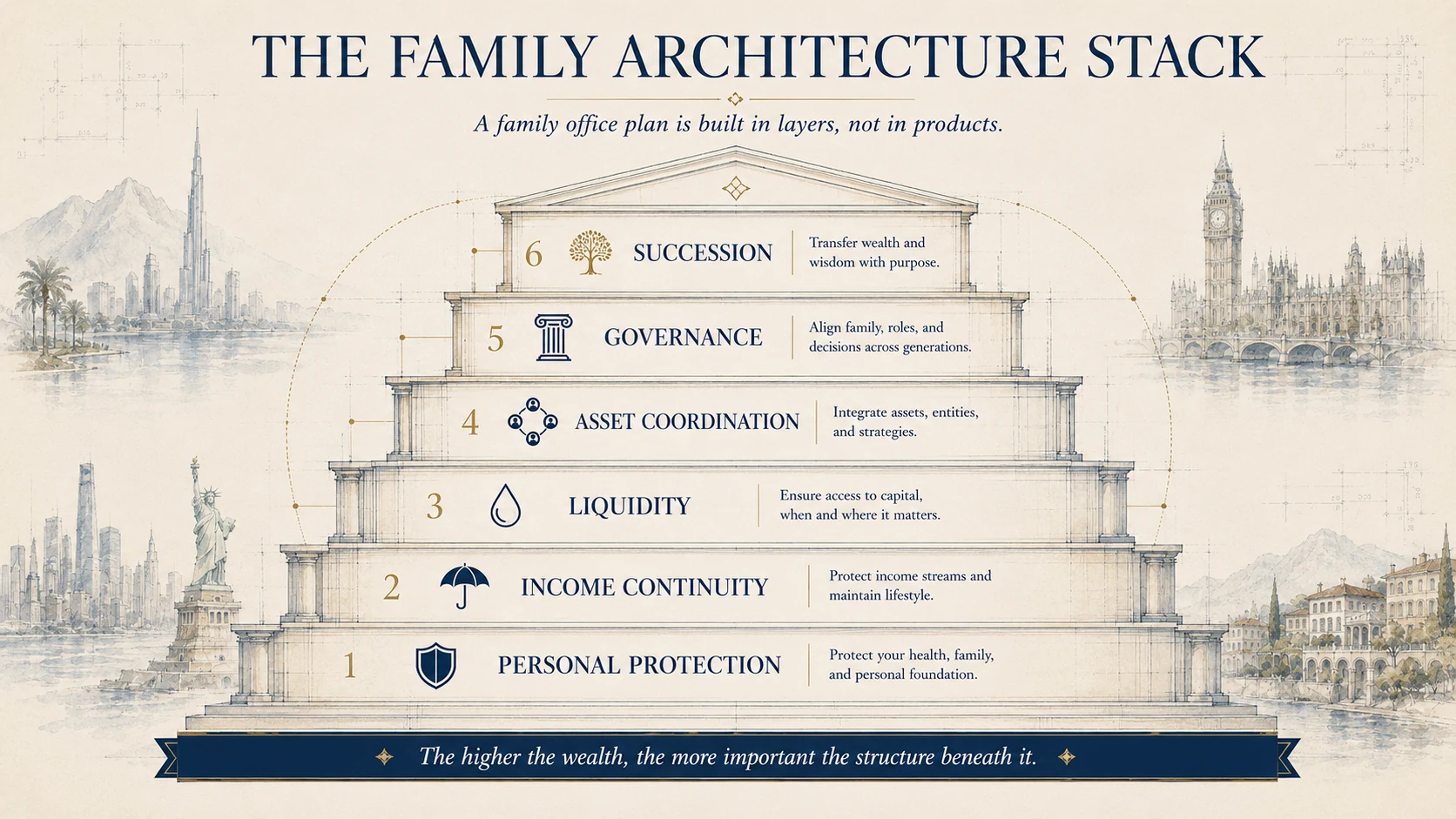The Family Architecture Stack showing six layered planning functions from personal protection through succession.