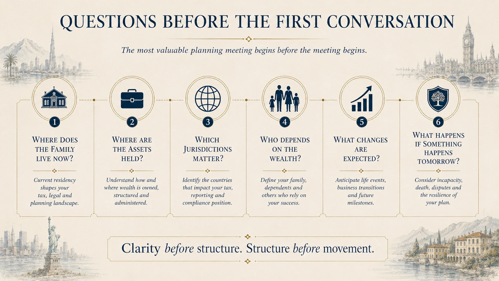 Questions before the first conversation infographic outlining six issues families should consider before a planning meeting.