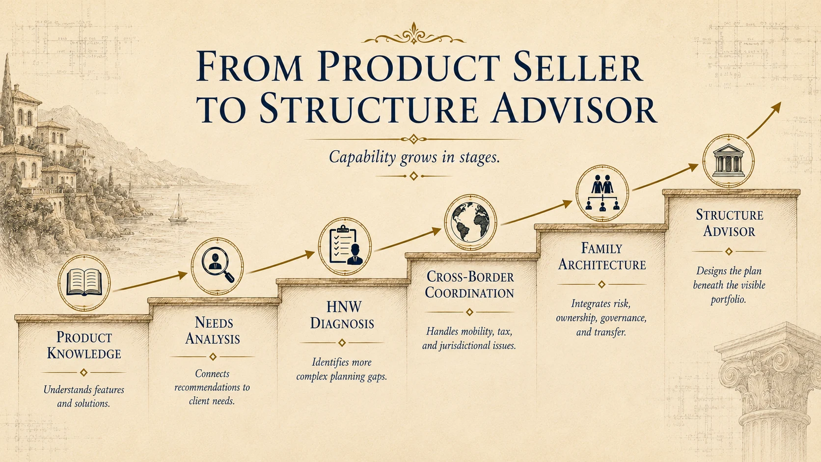 From Product Seller to Structure Advisor infographic showing the capability progression for advisors.